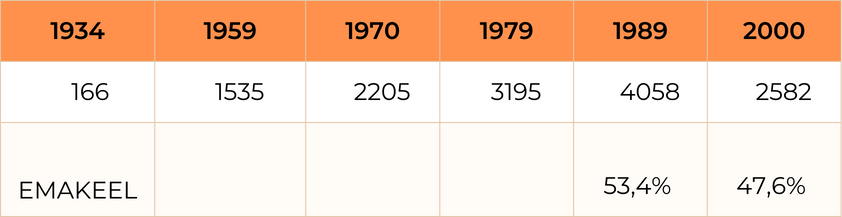 Tabel tatarlaste arvust Eestis rahvaloenduste andmetel.
