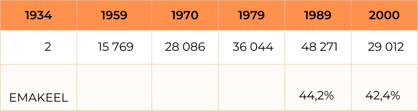 Ukrainlaste arv Eestis rahvaloenduste andmetel.