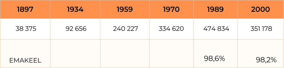 Venelaste arv Eestis rahvaloenduste andmetel.    