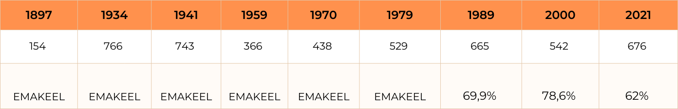 Eesti romade arv rahvaloenduste andmetel.