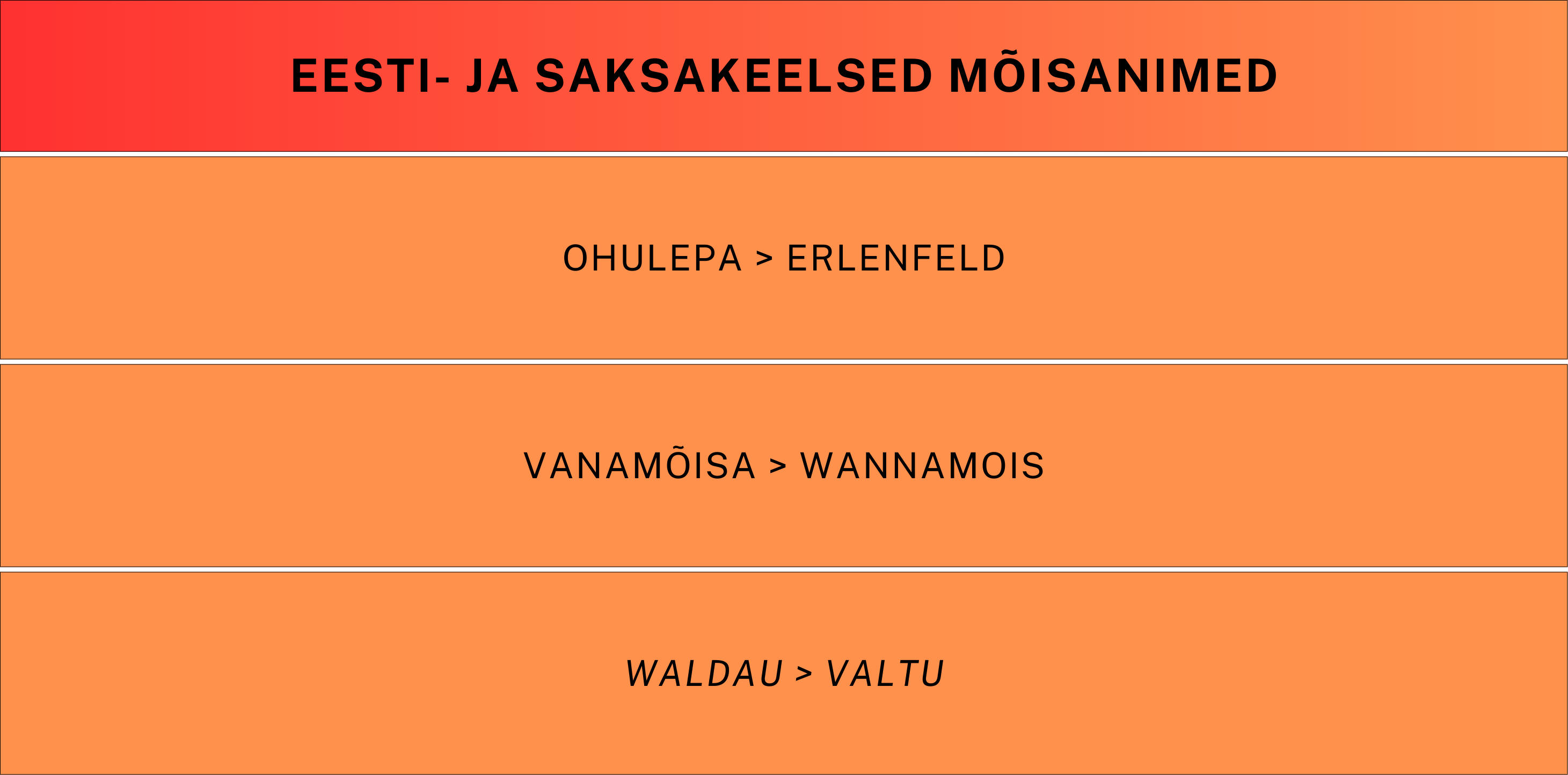 Oranž tabel eesti- ja saksakeelsetest mõisanimedest