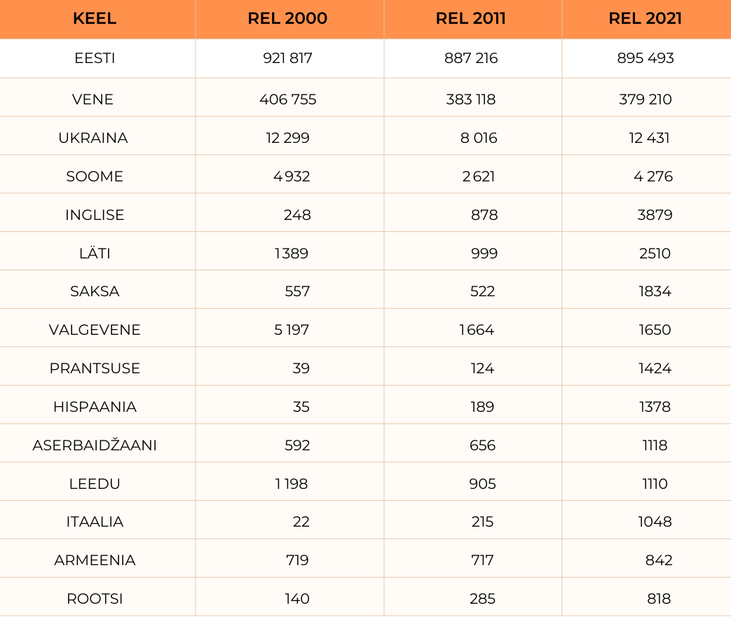Tabel suurematest emakeeltest Eestis 2021.